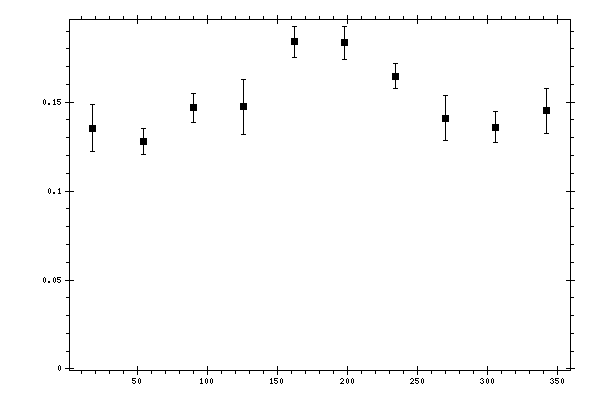 Plot measurement data