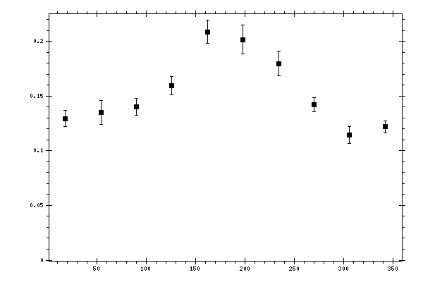 Plot measurement data