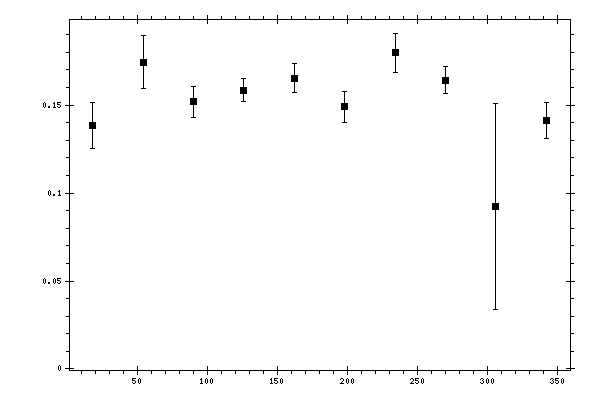 Plot measurement data