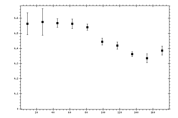 Plot measurement data