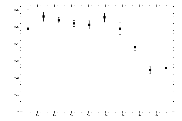 Plot measurement data