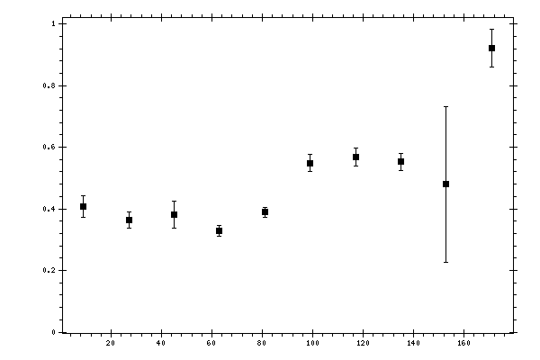 Plot measurement data