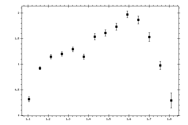 Plot measurement data