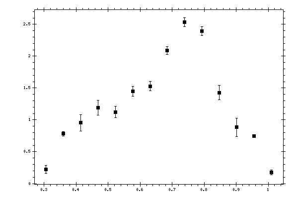 Plot measurement data