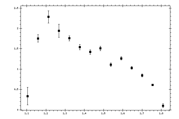 Plot measurement data