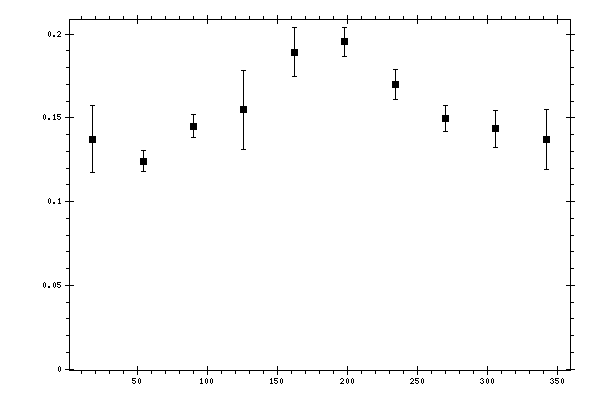 Plot measurement data