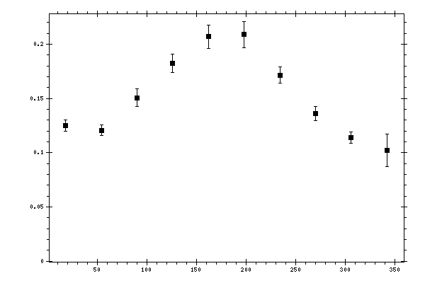 Plot measurement data