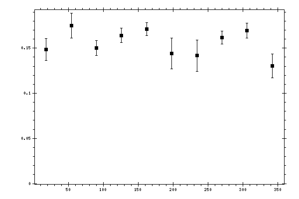 Plot measurement data