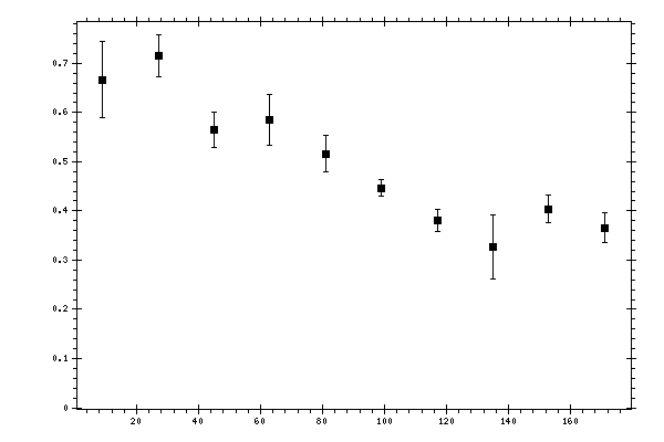 Plot measurement data