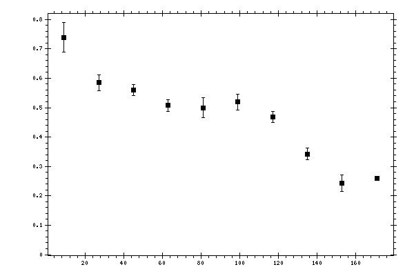 Plot measurement data