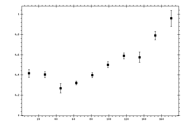 Plot measurement data
