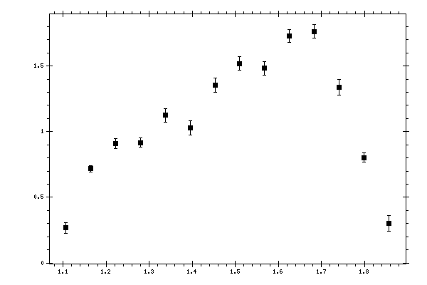 Plot measurement data
