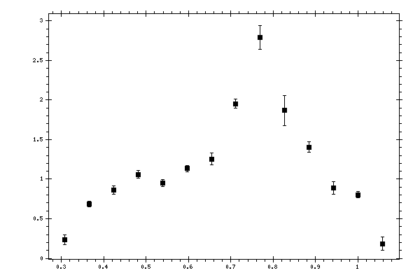 Plot measurement data