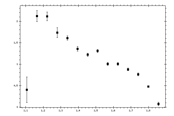 Plot measurement data