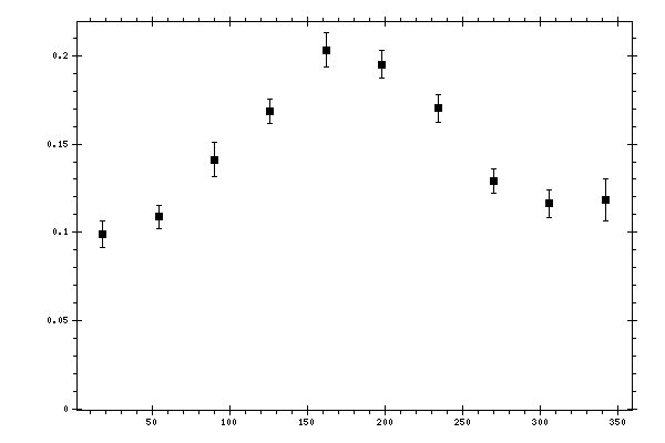 Plot measurement data