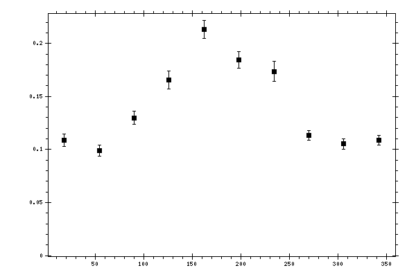 Plot measurement data