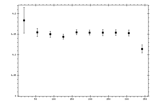 Plot measurement data