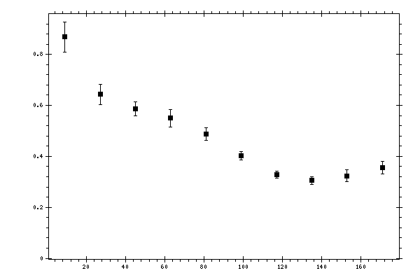 Plot measurement data