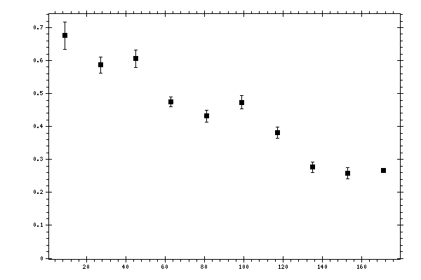 Plot measurement data