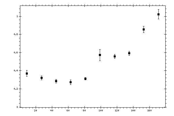 Plot measurement data