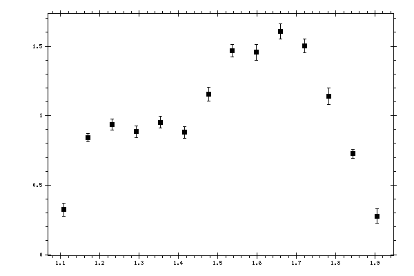 Plot measurement data