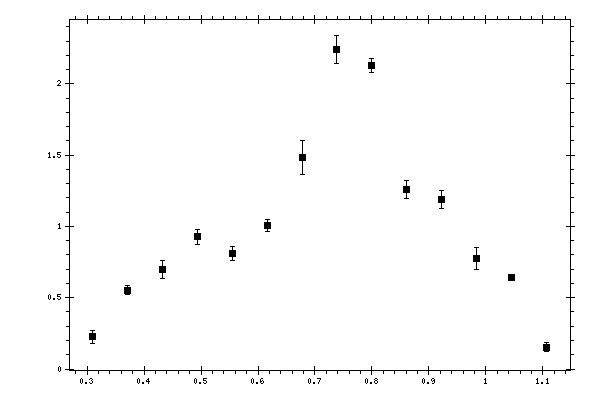 Plot measurement data