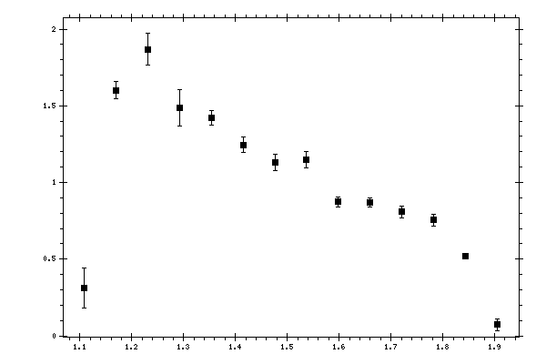 Plot measurement data