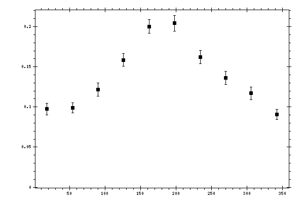 Plot measurement data
