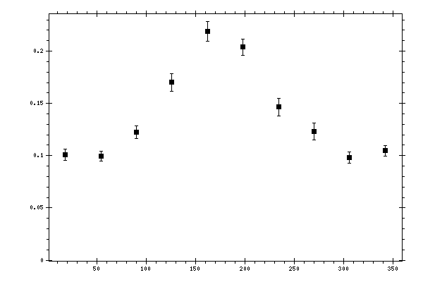 Plot measurement data
