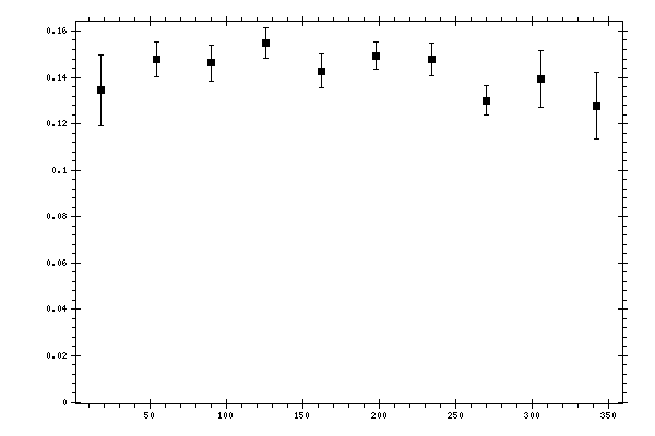Plot measurement data
