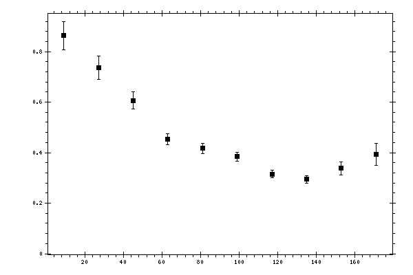 Plot measurement data