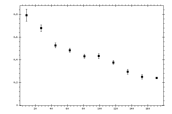 Plot measurement data