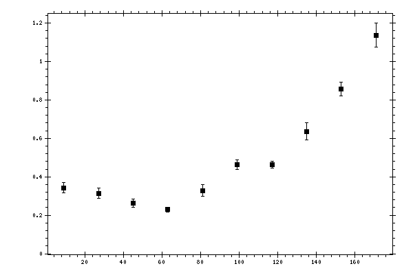 Plot measurement data