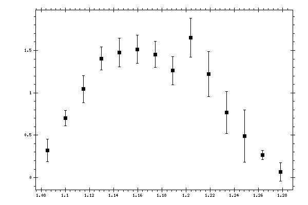 Plot measurement data