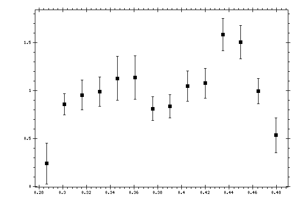 Plot measurement data