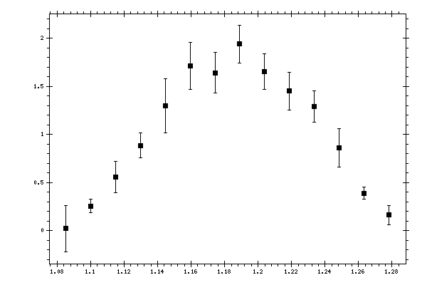 Plot measurement data