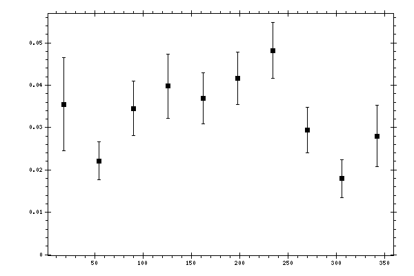Plot measurement data