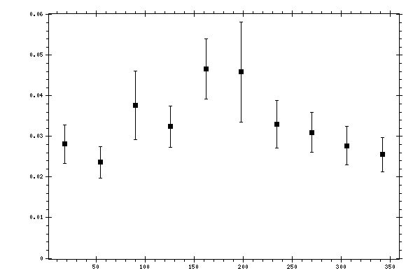Plot measurement data