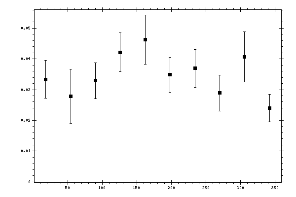 Plot measurement data