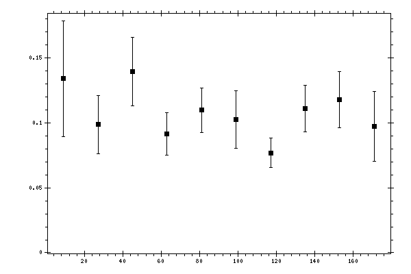 Plot measurement data