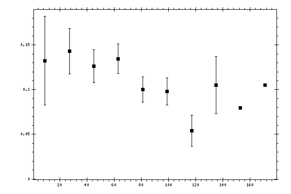 Plot measurement data