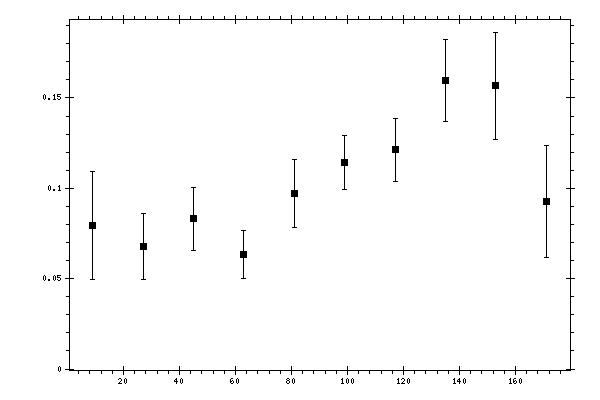 Plot measurement data