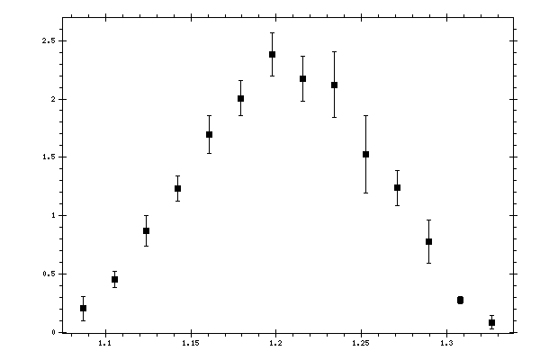 Plot measurement data