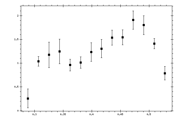Plot measurement data