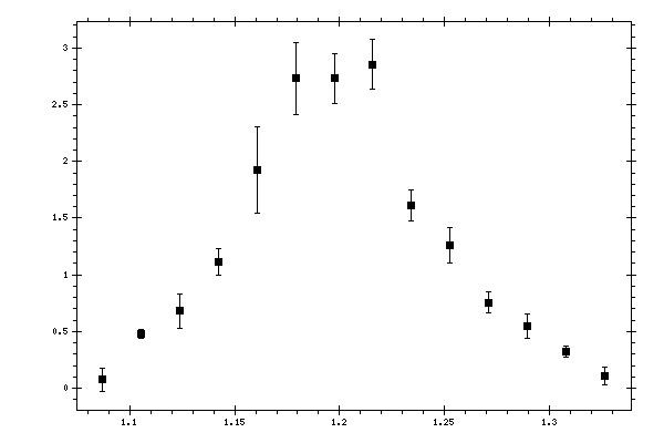 Plot measurement data