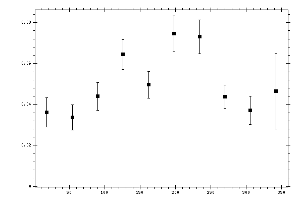 Plot measurement data