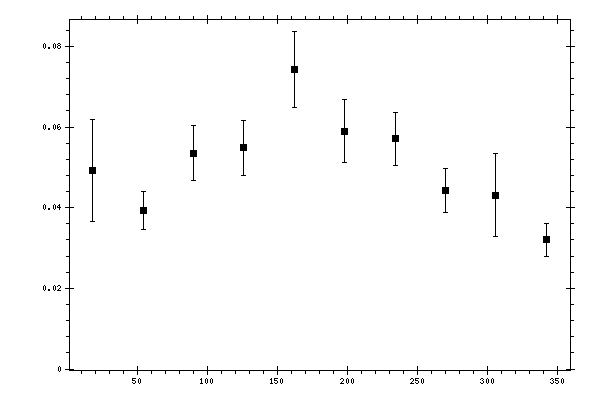 Plot measurement data