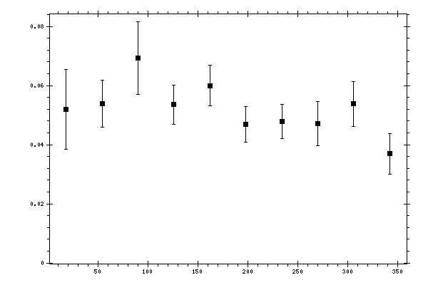 Plot measurement data