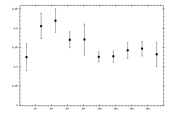 Plot measurement data