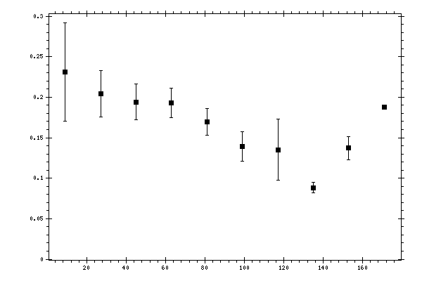 Plot measurement data